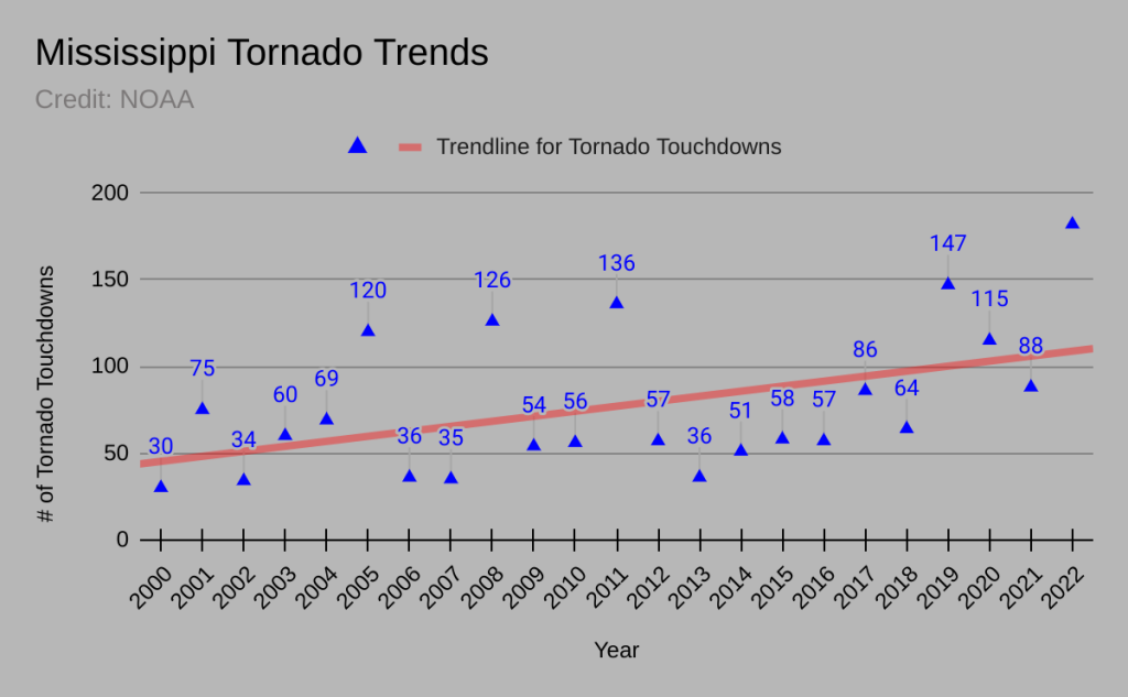 The number of reported tornado touchdowns increased from 30 in 2000 to 147 in 2019.
